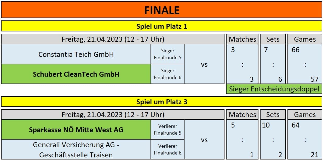 Finalrunde (KOPhase) Finale TennisFirmencup